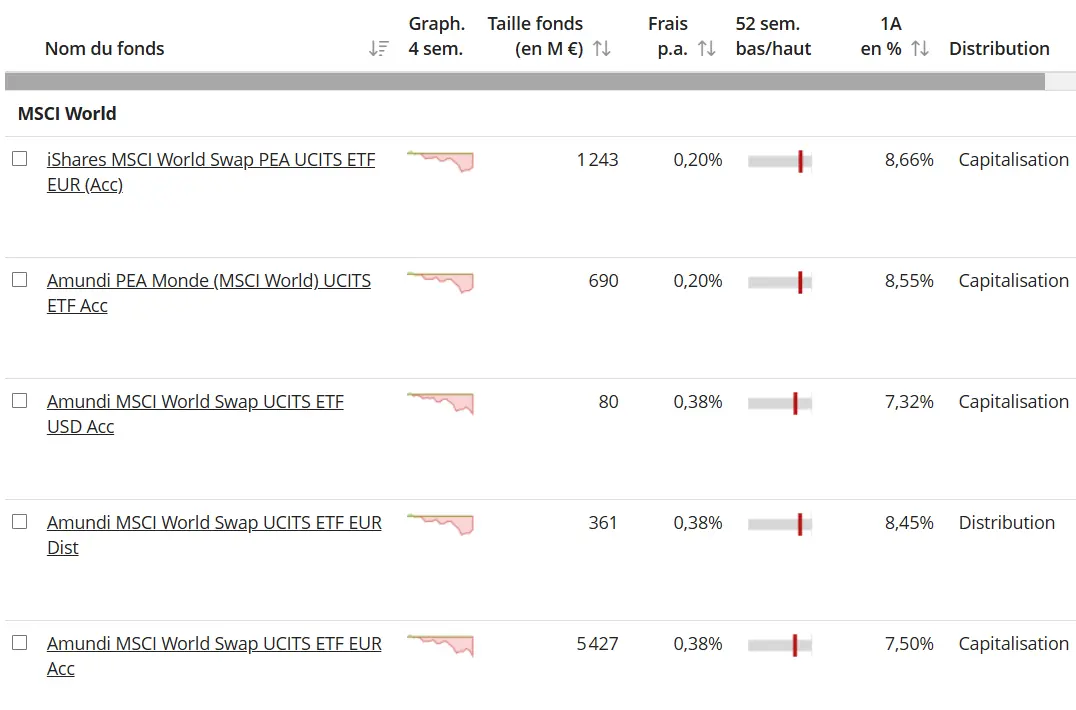 Principaux ETF MSCI World éligibles PEA