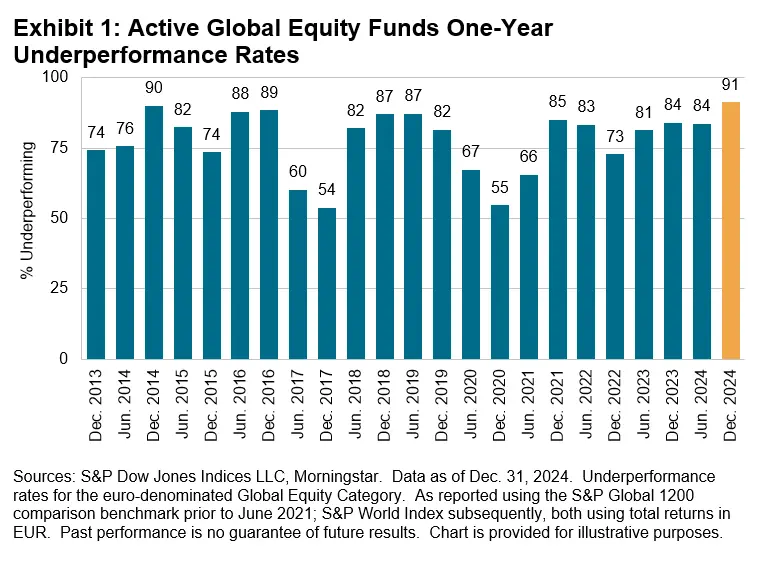 Tableau SPIVA Europe 2024 — taux de sous-performance des fonds actifs