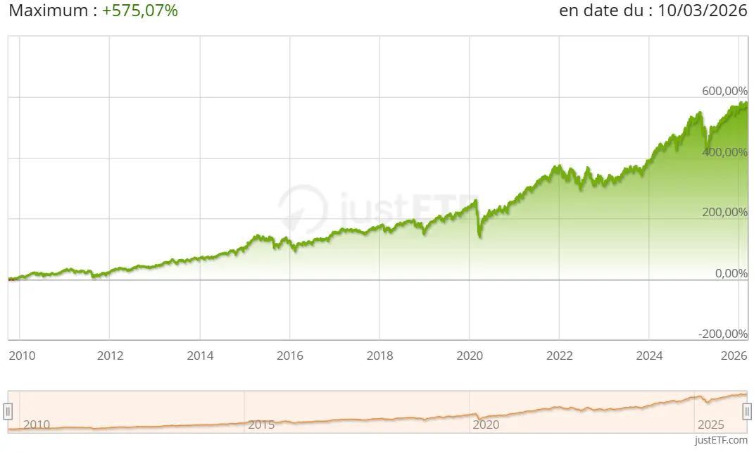 Performance historique ETF MSCI World sur 20 ans