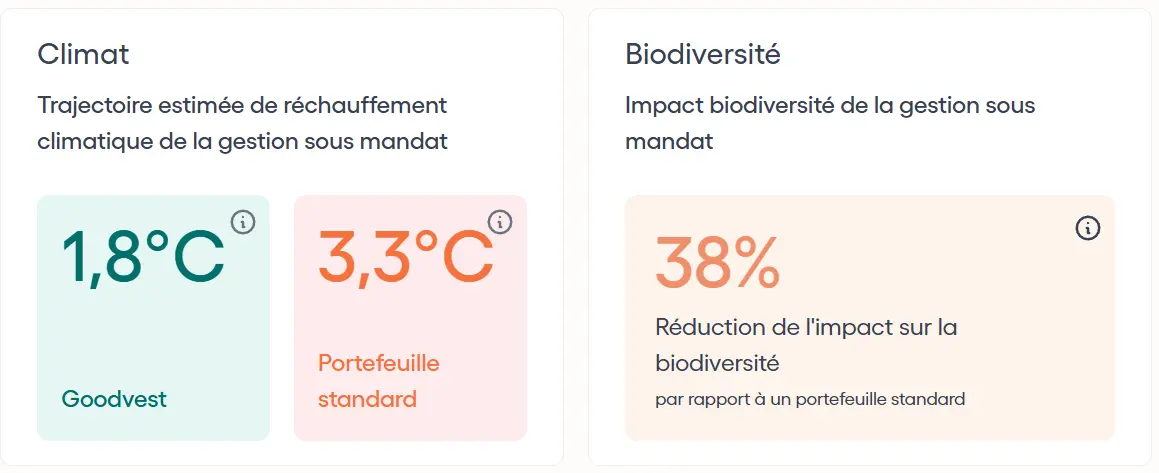 Impact écologique estimé du portefeuille Goodvest lors de la simulation
