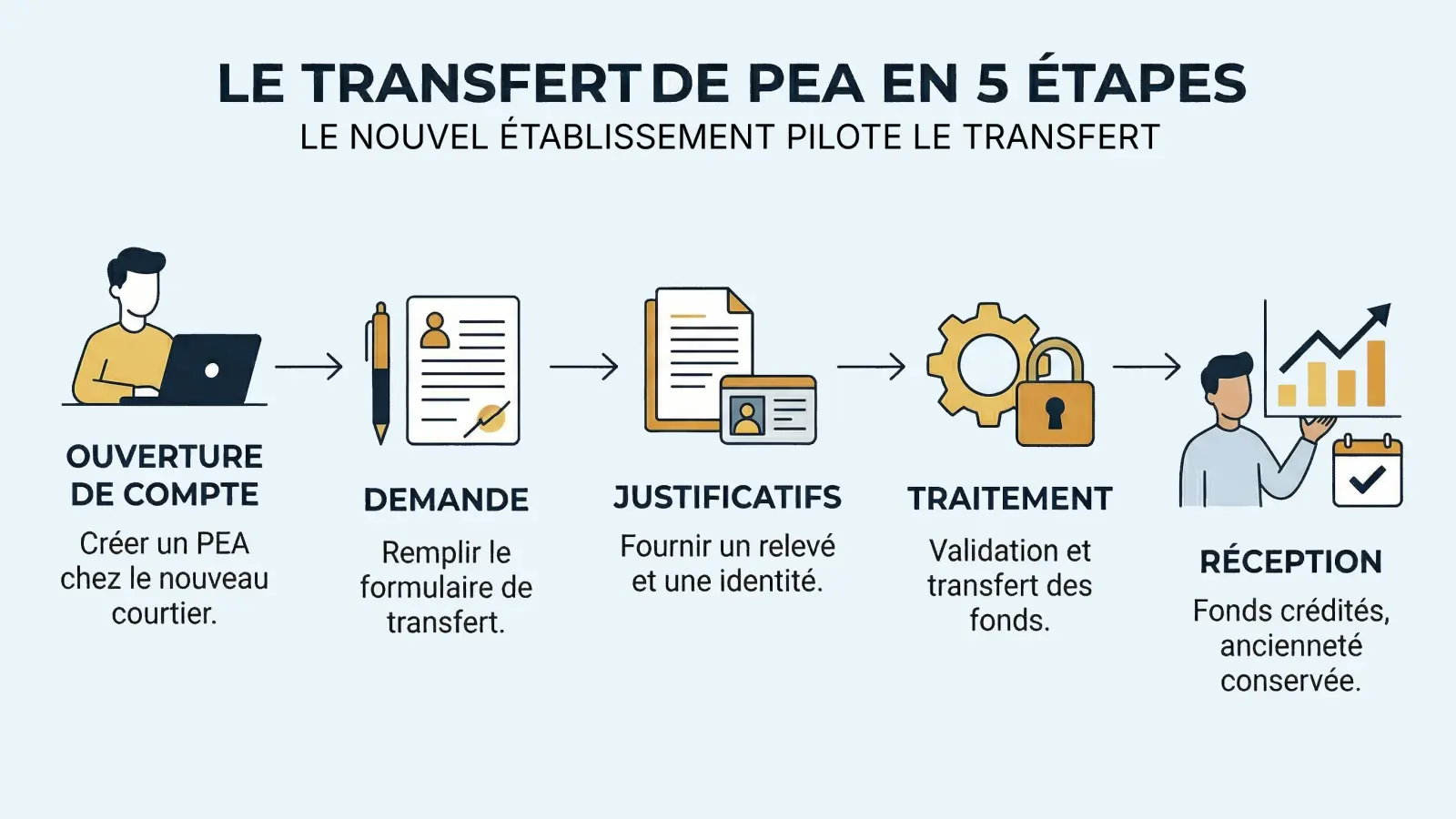 Les 5 étapes d'un transfert de PEA