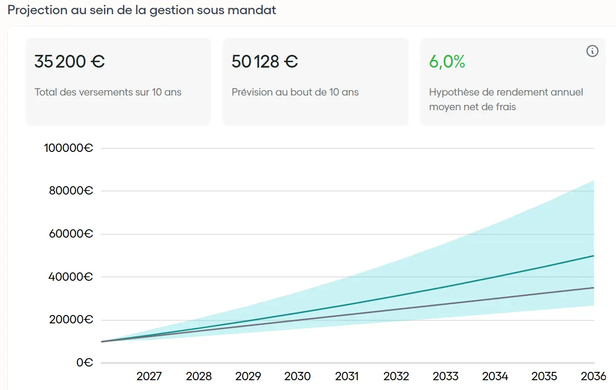 Projection de rendement d'un placement Goodvest