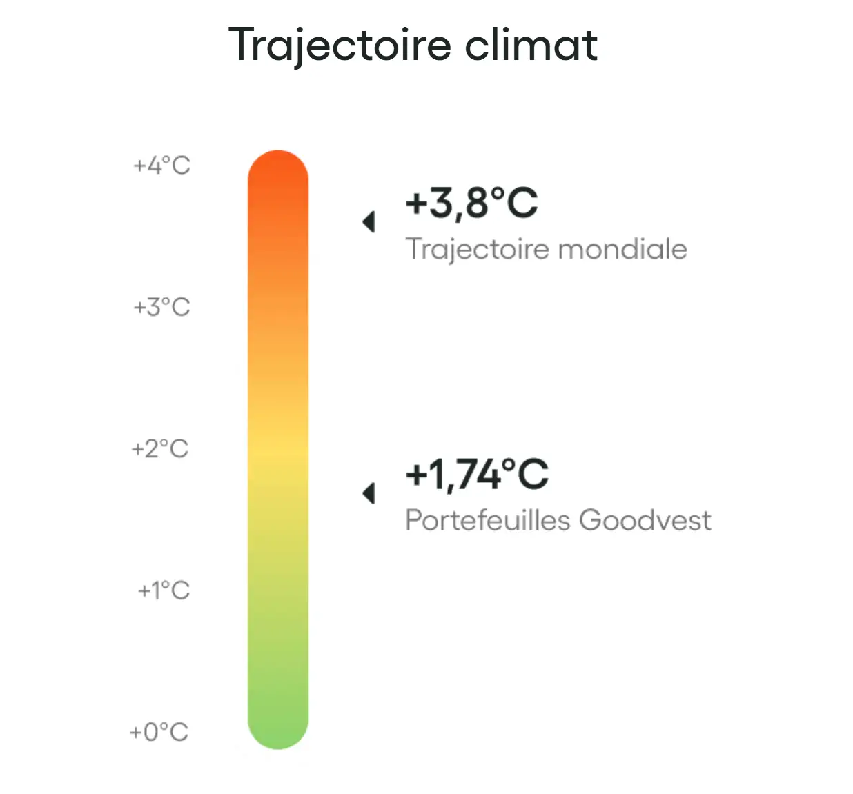 Trajectoire climatique des portefeuilles Goodvest vs réchauffement mondial