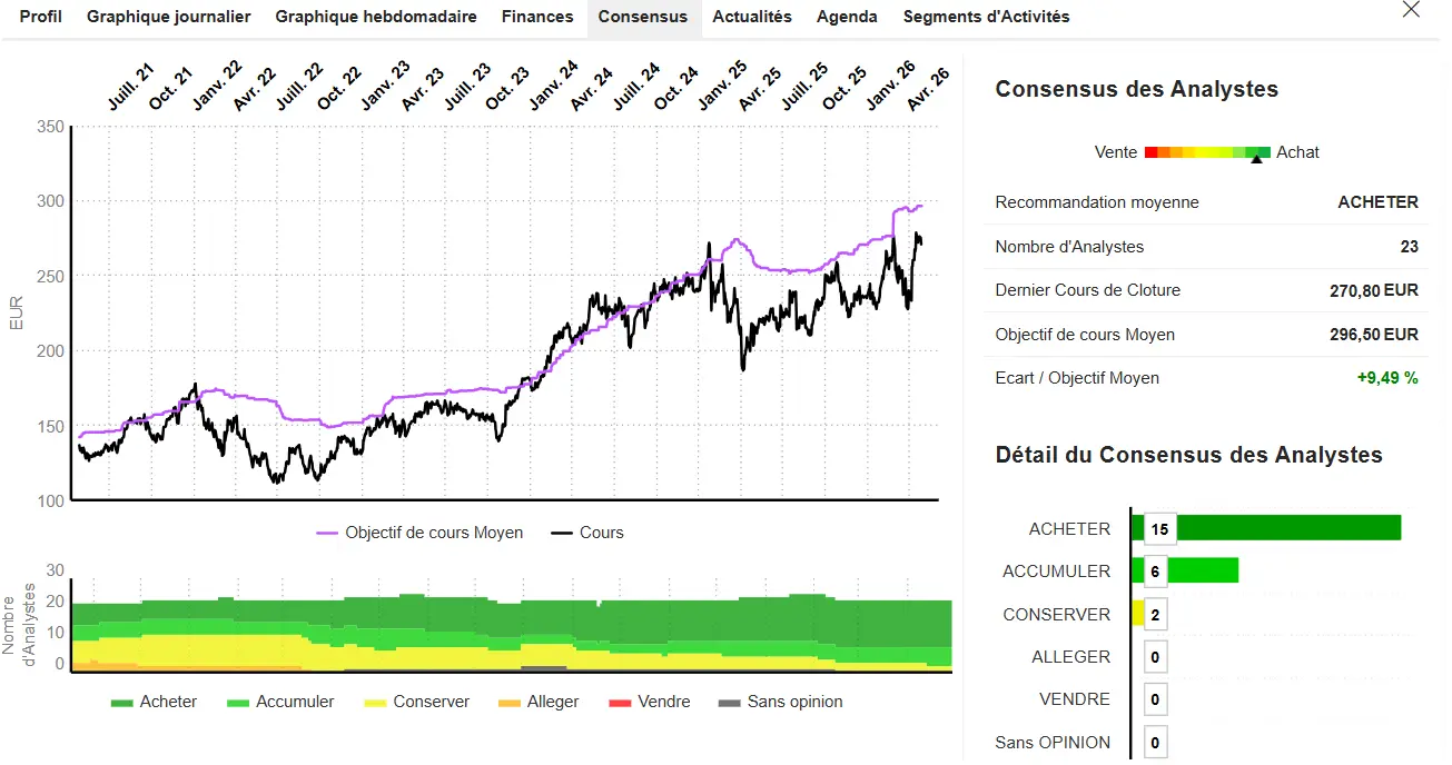 Consensus investisseur et recommandations d'analystes sur Zonebourse