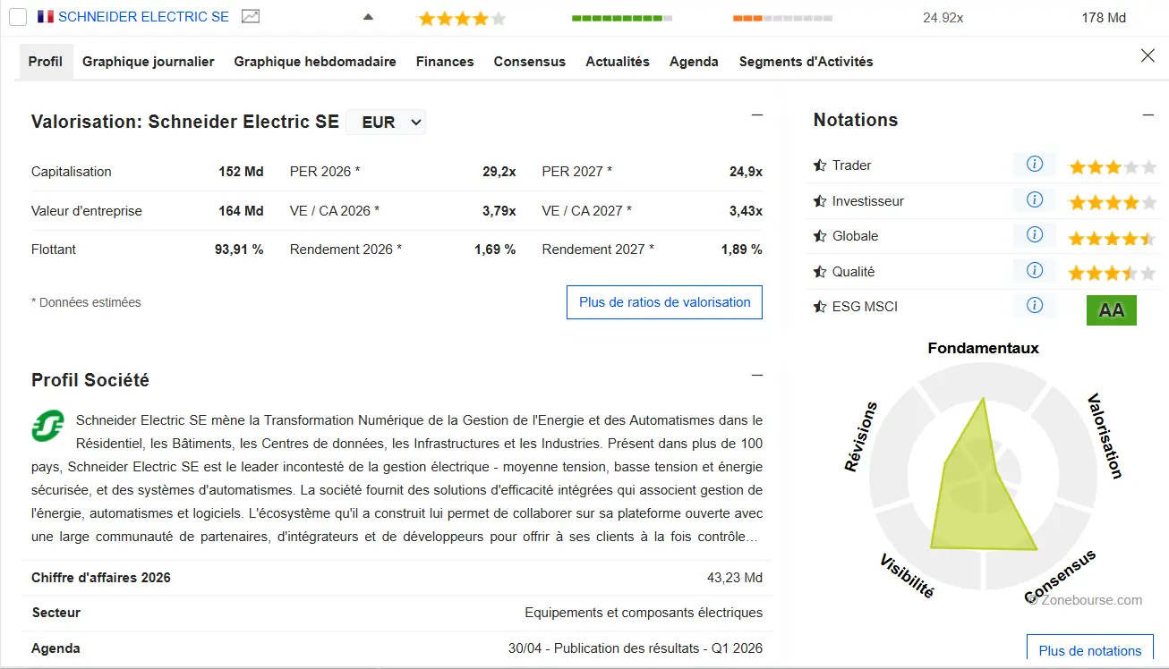 Fiche complète de Schneider Electric sur Zonebourse