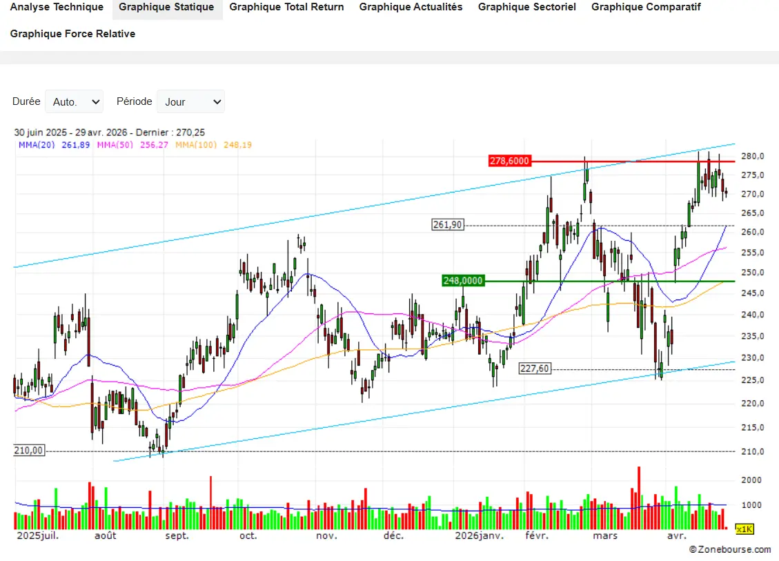Graphique de l'action Schneider Electric sur Zonebourse