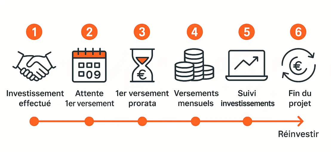 Schéma des principales étapes d'un investissement sur Bricks : inscription, vérification KYC, choix de projets, perception des intérêts mensuels