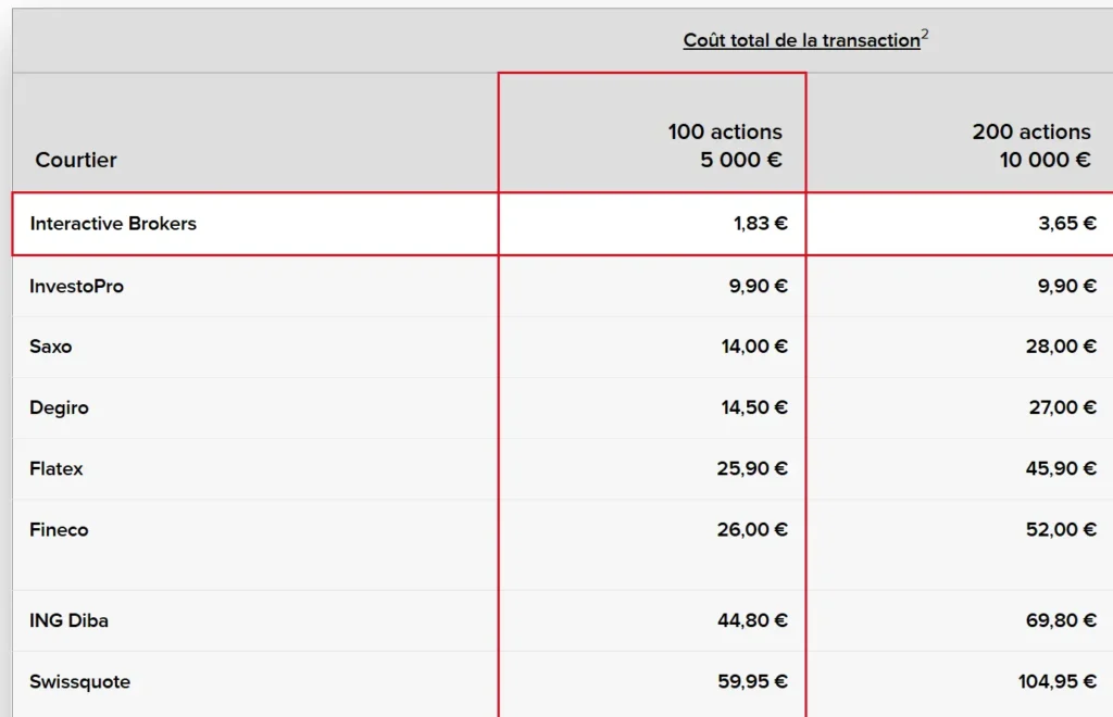 Comparatif frais courtage interactive brokers gros volume