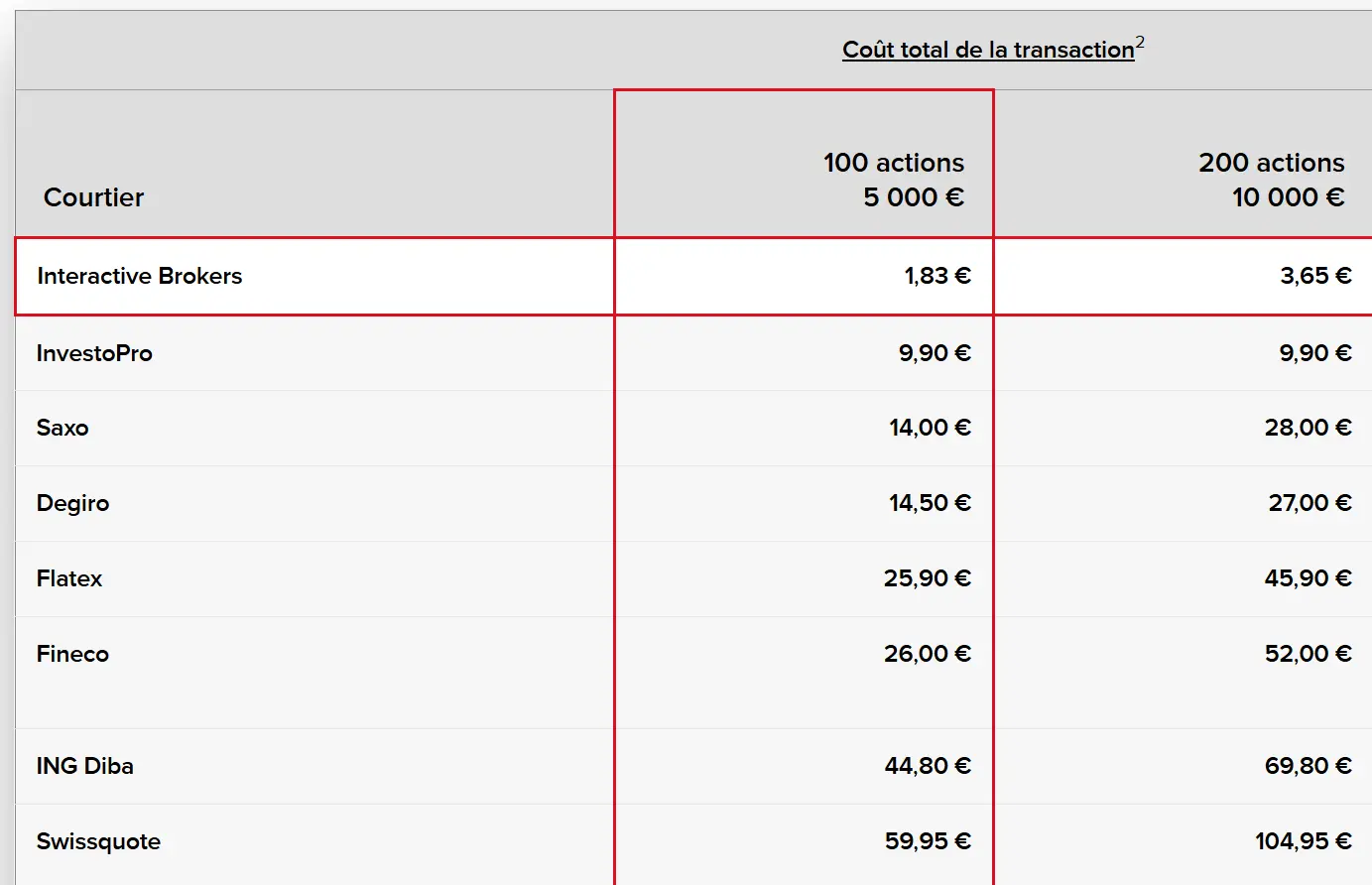 Comparatif des frais de courtage Interactive Brokers basé sur 100 et 200 ordres de 5 000 euros