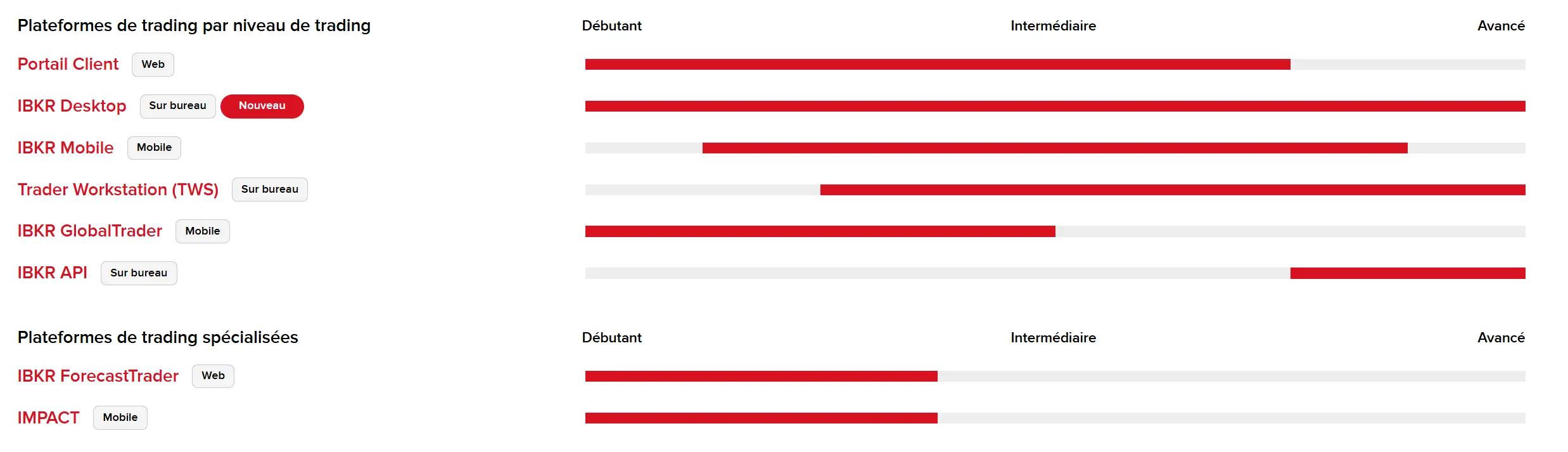 Les différents outils de trading proposés par Interactive Brokers