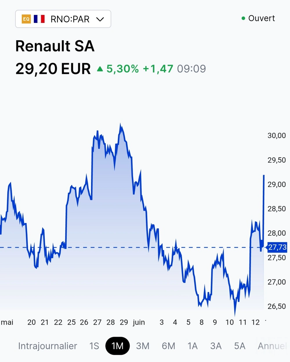 Graphique d'une action sur l'application mobile PEA Saxo Banque