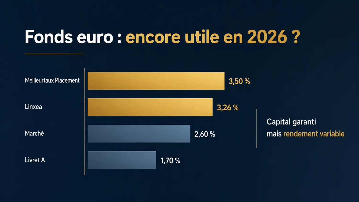 Historique de performance des meilleurs fonds euros du marché