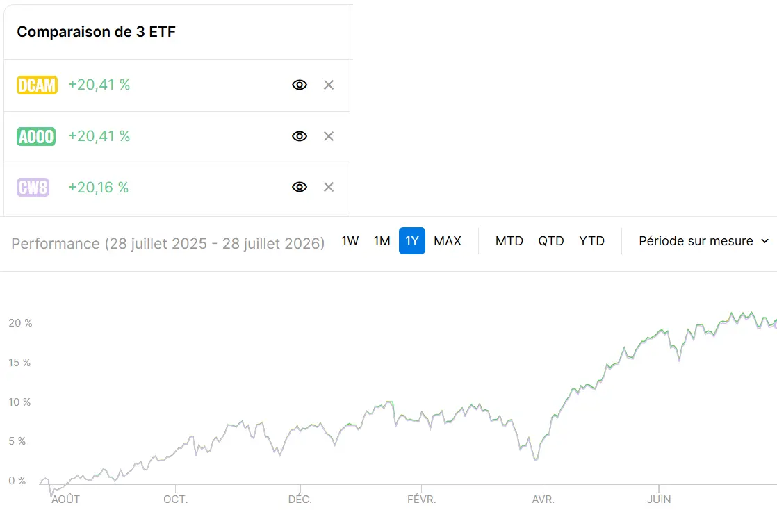 Comparatif performances annuelles etf msci world dcam a000 cw8