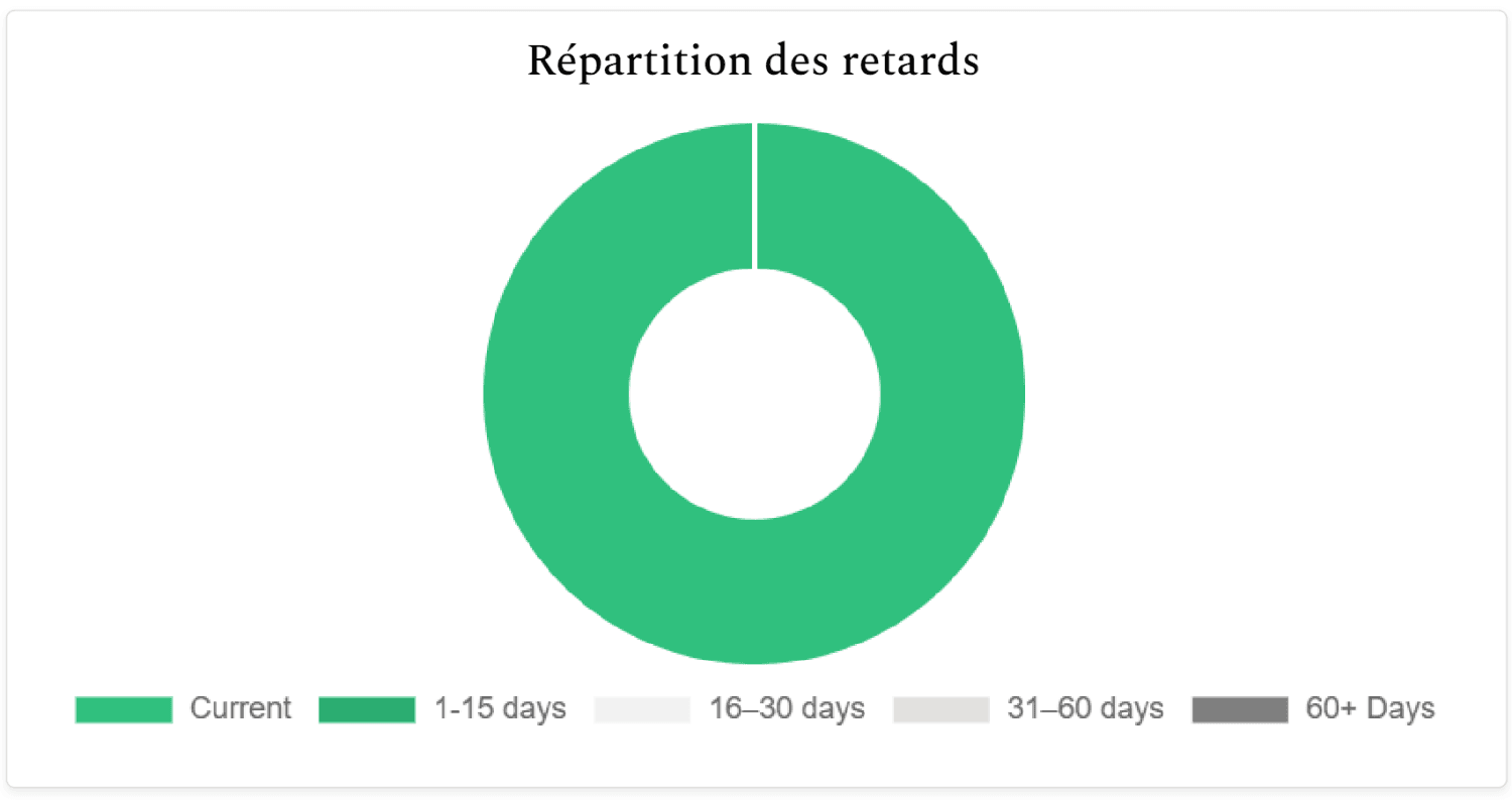 Aucun retard paiement interets afranga