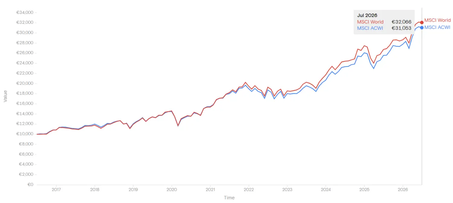Comparatif performance msci world vs msci acwi graphique 10 ans