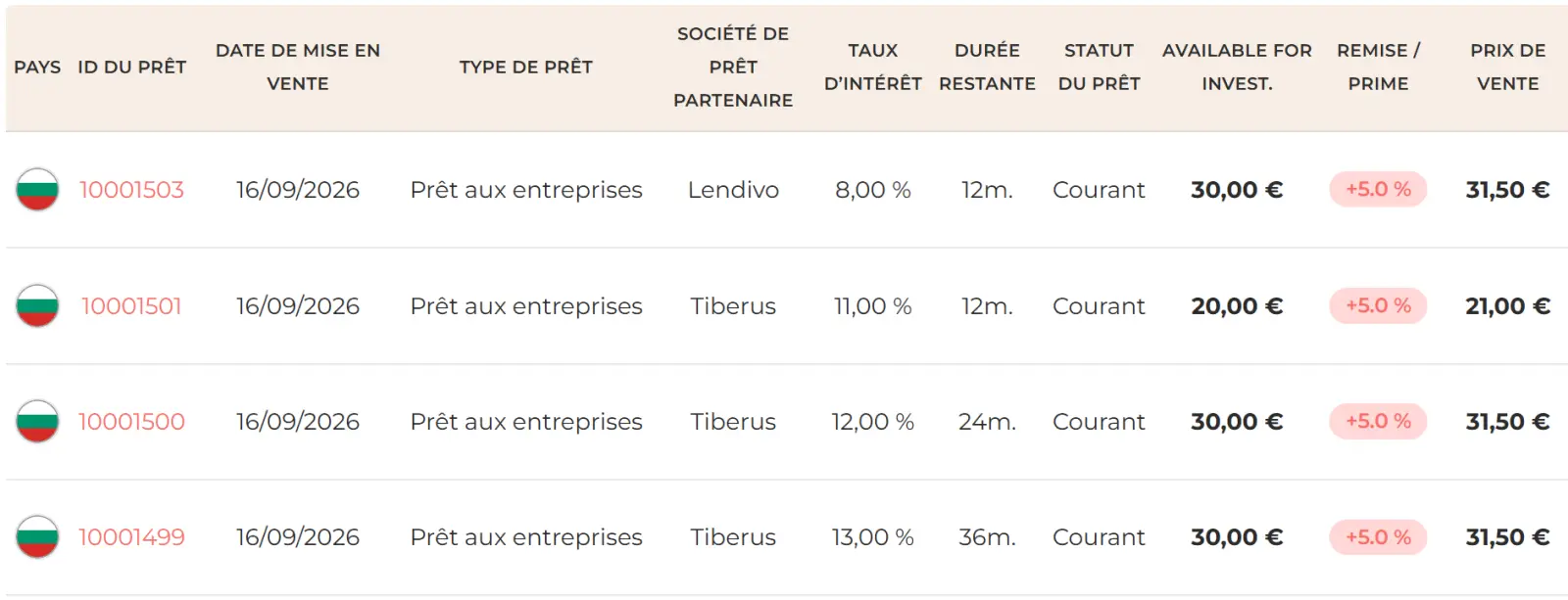 Exemple part de pret mis en vente juste apres achat pour tentative gain immediat