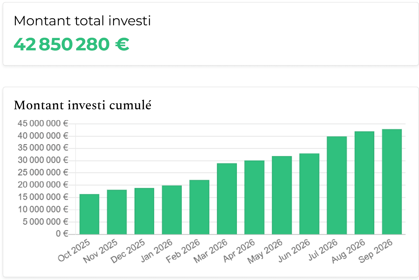 Montant total investi sur afranga