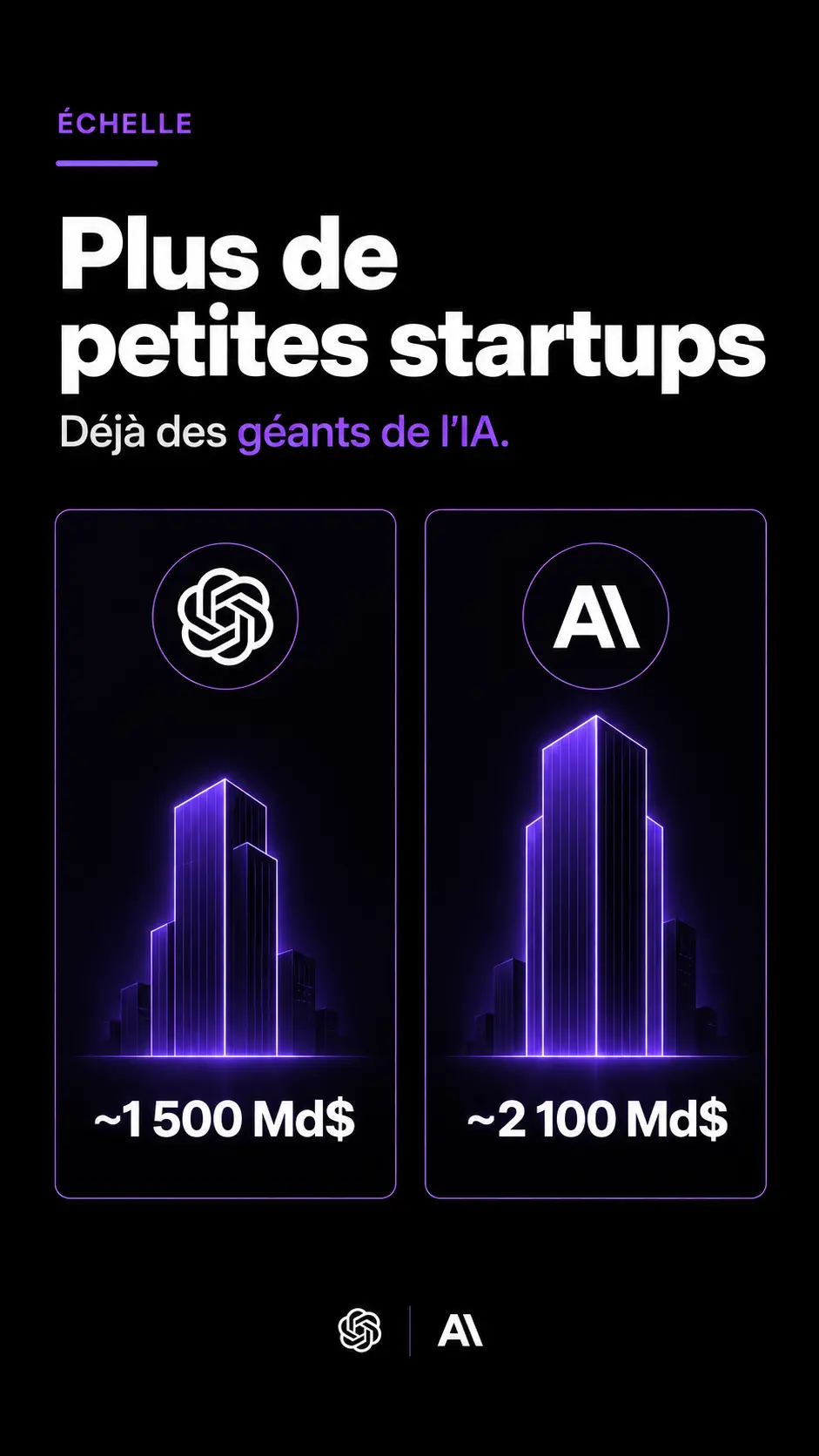 Openai et anthropic deja tres valorise