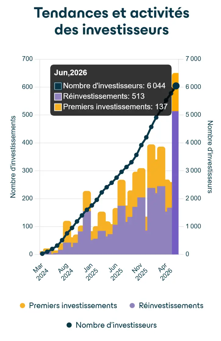 Croissance nombre investisseurs enky invest