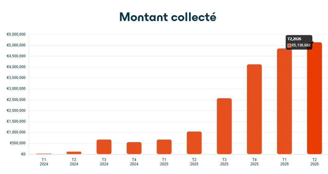 Montant collecte investissements enky invest